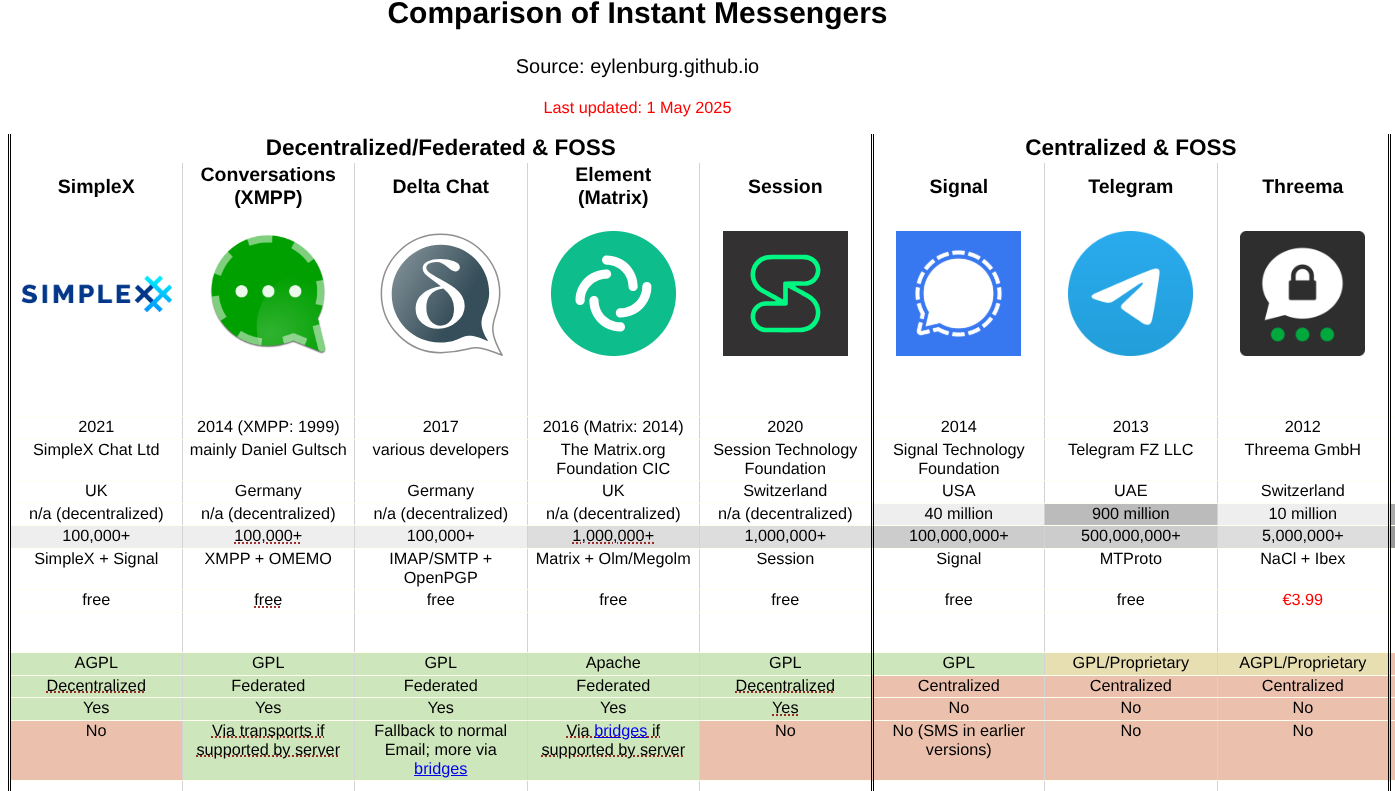 L'immagine è un grafico di confronto tra diversi messaggieri istantanei, con un titolo "Comparison of Instant Messengers" e una fonte indicata come "Source: eyenburg.github.io" e "Last updated: 1 May 2025". Il grafico è suddiviso in tre colonne principali: "Decentralized/Federated & FLOSS", "Centralized & FLOSS", e una colonna centrale con i nomi dei messaggieri.

Nella colonna "Decentralized/Federated & FLOSS", sono elencati SimpleX, Conversations (XMP), Delta Chat, e Element (Matrix). Ogni riga contiene informazioni sul nome del messaggiero, l'anno di fondazione, il paese di origine, il numero di utenti, il protocollo utilizzato, la disponibilità e il modello di licenza.

Nella colonna "Centralized & FLOSS", sono elencati Session, Signal, Telegram, e Threeema. Anche qui, ogni riga fornisce informazioni sul nome del messaggiero, l'anno di fondazione, il paese di origine, il numero di utenti, il protocollo utilizzato, la disponibilità e il modello di licenza.

Ogni riga del grafico include anche informazioni aggiuntive come il tipo di licenza (AGPL, GPL, Apache), se il messaggiero è decentralizzato o federato, e se supporta la criptazione end-to-end.

I colori utilizzati nel grafico sono principalmente grigi, verdi, blu e rosso, con icone colorate per rappresentare i diversi messaggieri.

